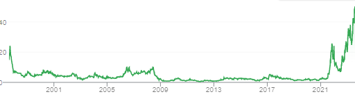 Line chart of strong performance of semiconductor stock