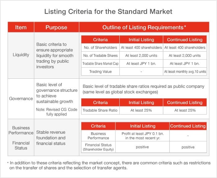 Market Restructuring | Japan Exchange Group