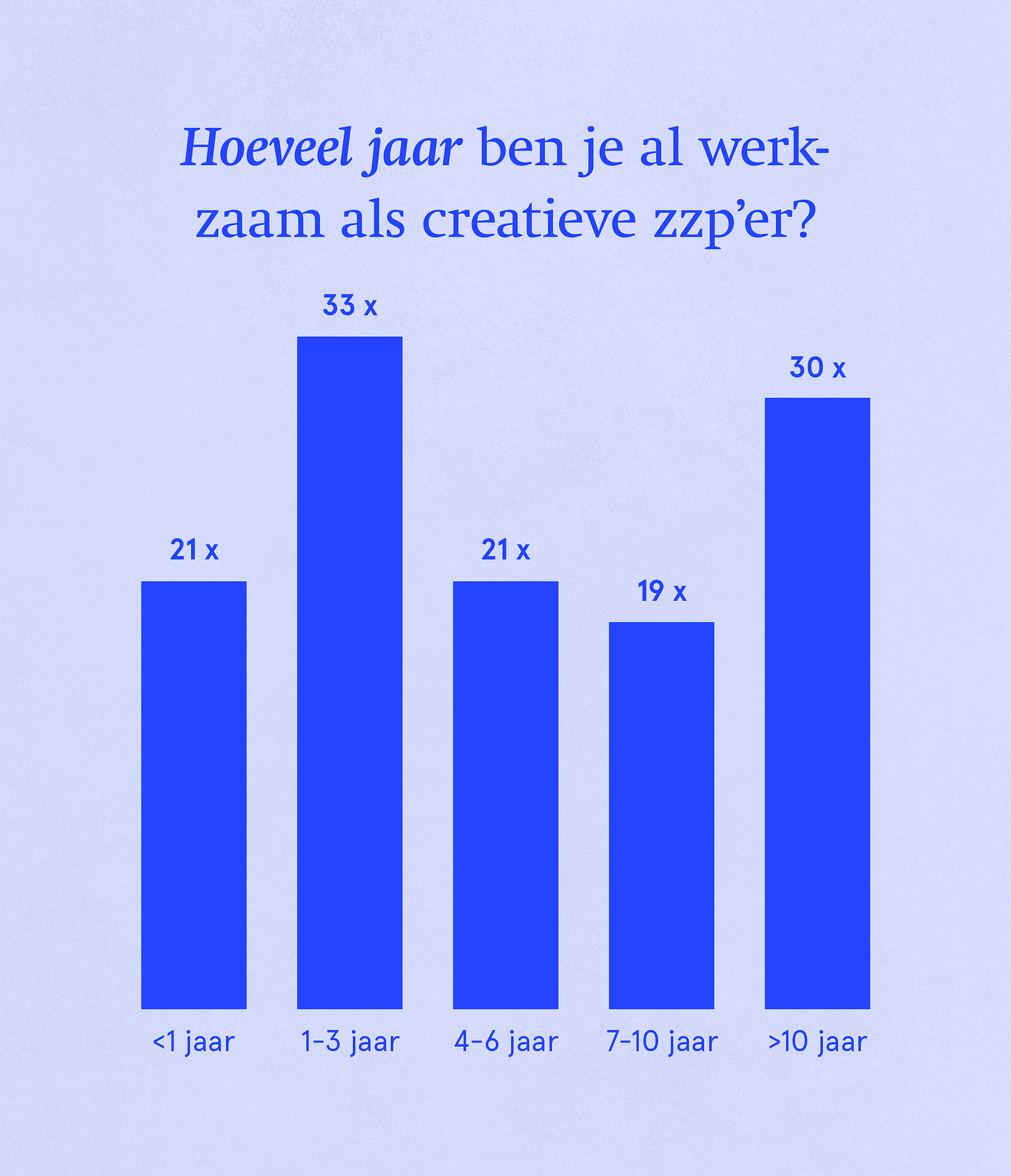 Hoeveel jaar ben je werkzaam als creatieve zzp'er?