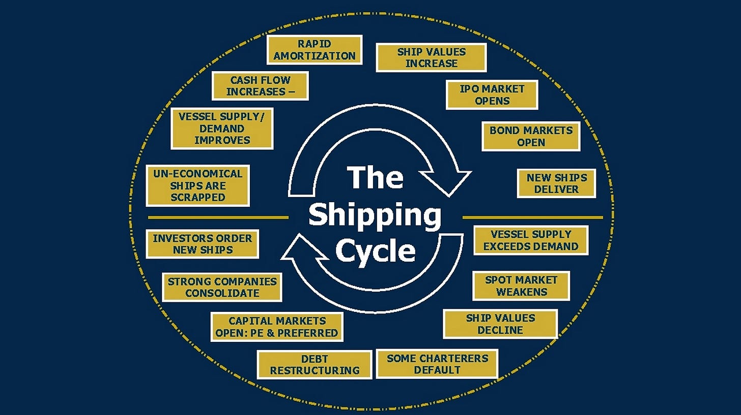 What is the shipping cycle — and can it ever be tamed? - FreightWaves