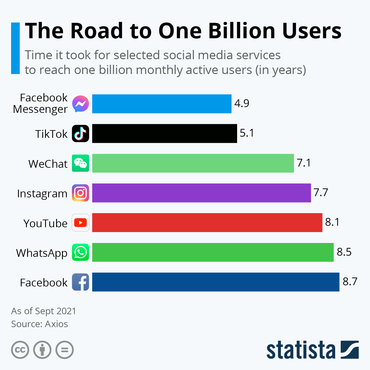 Infographic: The Road to One Billion Users | Statista