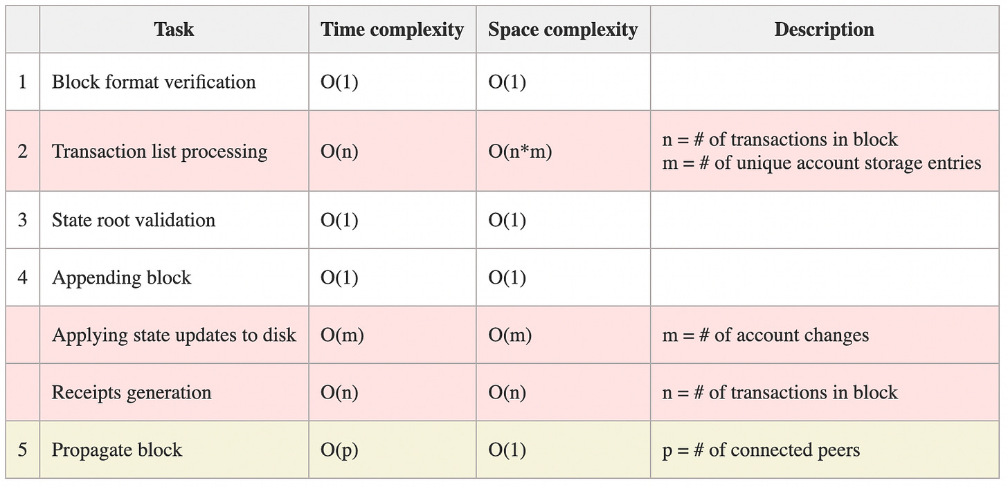 Resource Pricing and TFM Design in Ethereum (Part 1 - Blockchain Resources)