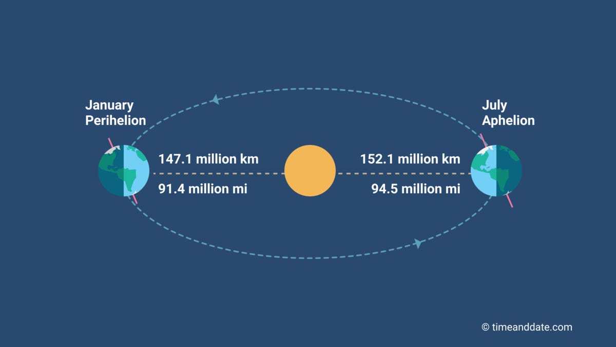 Diagram from timeanddate.com showing the relative positions and distances of the Earth and the sun at the January perihelion and the July anhelion