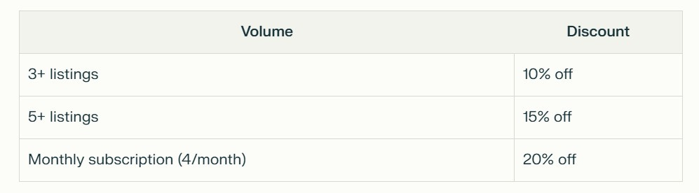 A table showing volume discounts for job listings: 3+ listings get 10% off, 5+ listings get 15% off, and monthly subscriptions of 4 listings per month get 20% off