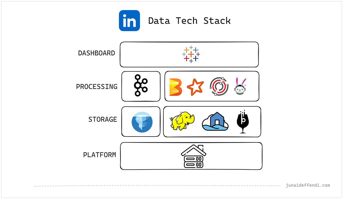 LinkedIn Data Tech Stack