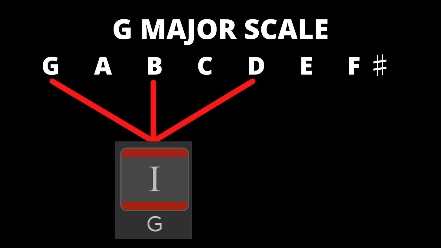 G major scale with notes : G A B C D E F# and the G major chord with the notes G B and D