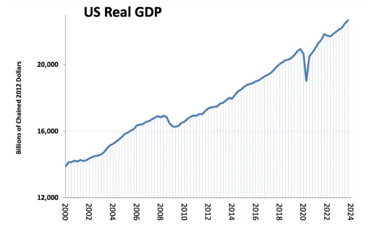 A graph showing the growth of the us real gdp

Description automatically generated