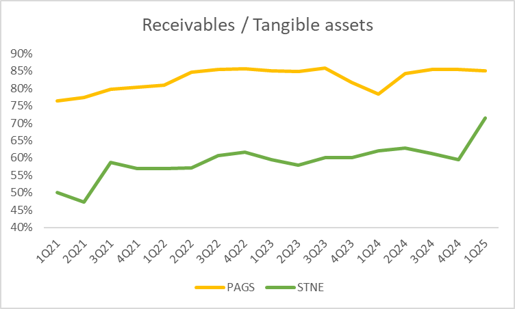 Receivables as a percentage of tangible assets for PAGS and STNE