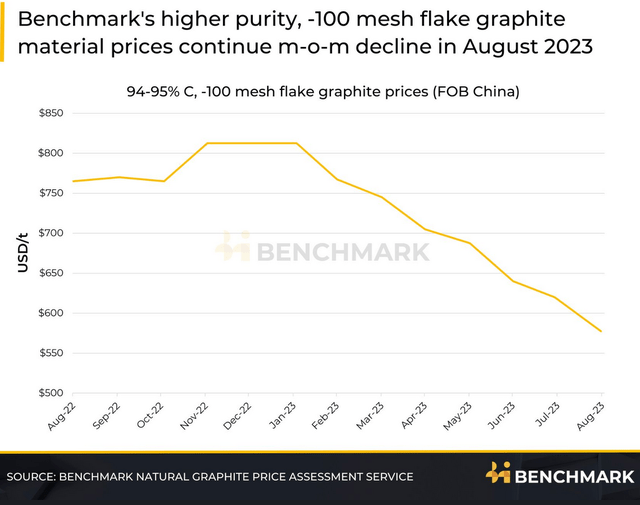 BMI Flake graphite price chart, -100 mesh, 94-95%C