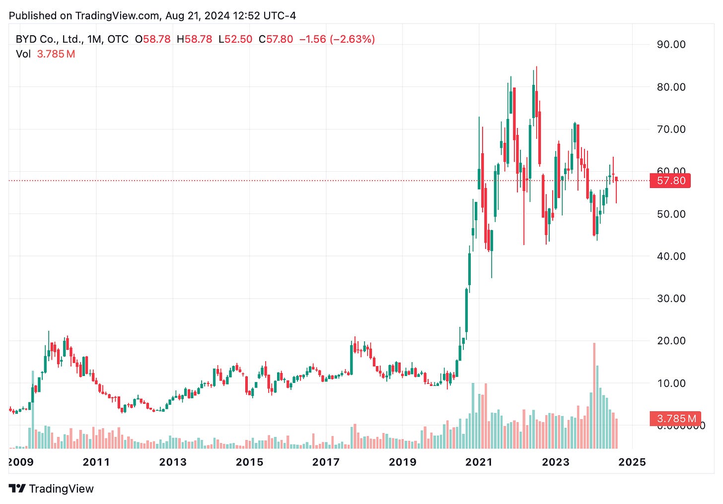 TradingView chart