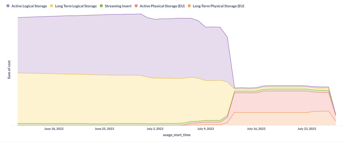 BigQuery Editions pricing in practice, late July 2023