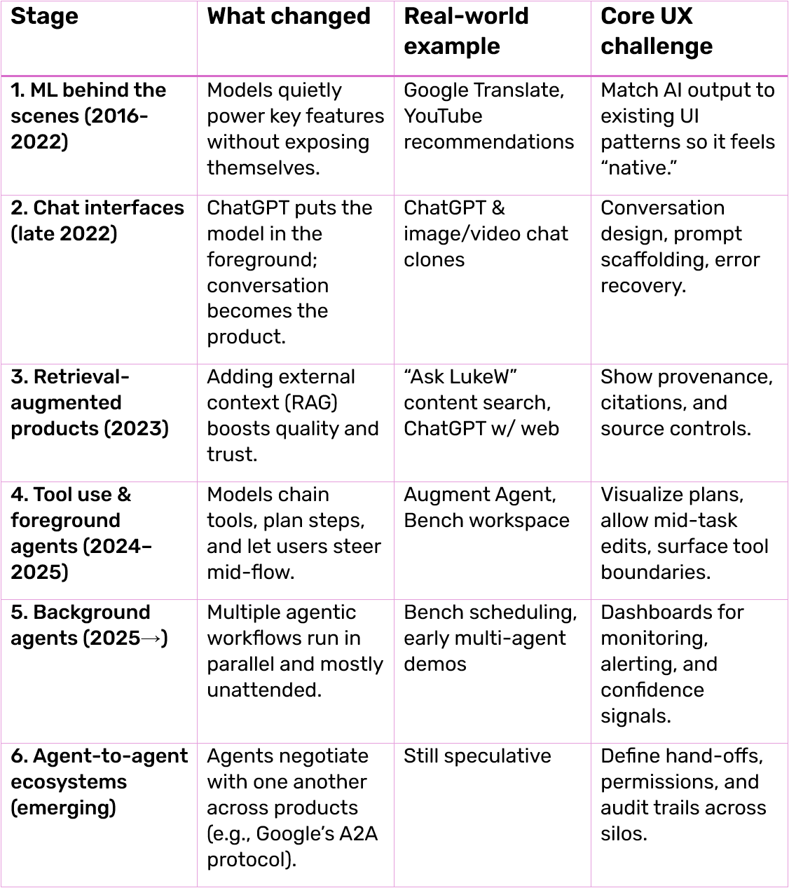 Stage  What changed  Real-world example  Core UX challenge  1. ML behind the scenes (2016-2022)  Models quietly power key features without exposing themselves.  Google Translate, YouTube recommendations  Match AI output to existing UI patterns so it feels “native.”  2. Chat interfaces (late 2022)  ChatGPT puts the model in the foreground; conversation becomes the product.  ChatGPT & image/video chat clones  Conversation design, prompt scaffolding, error recovery.  3. Retrieval-augmented products (2023)  Adding external context (RAG) boosts quality and trust.  “Ask LukeW” content search, ChatGPT w/ web  Show provenance, citations, and source controls.  4. Tool use & foreground agents (2024–2025)  Models chain tools, plan steps, and let users steer mid-flow.  Augment Agent, Bench workspace  Visualize plans, allow mid-task edits, surface tool boundaries.  5. Background agents (2025→)  Multiple agentic workflows run in parallel and mostly unattended.  Bench scheduling, early multi-agent demos  Dashboards for monitoring, alerting, and confidence signals.  6. Agent-to-agent ecosystems (emerging)  Agents negotiate with one another across products (e.g., Google’s A2A protocol).  Still speculative  Define hand-offs, permissions, and audit trails across silos.