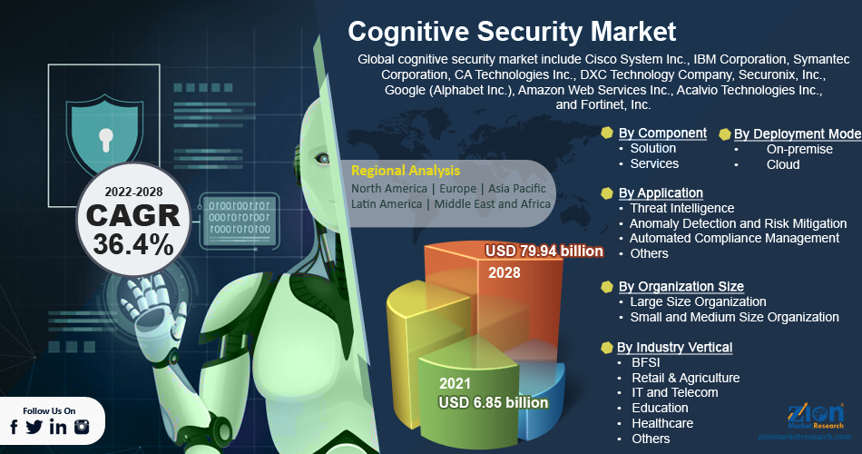 Global Cognitive Security Market