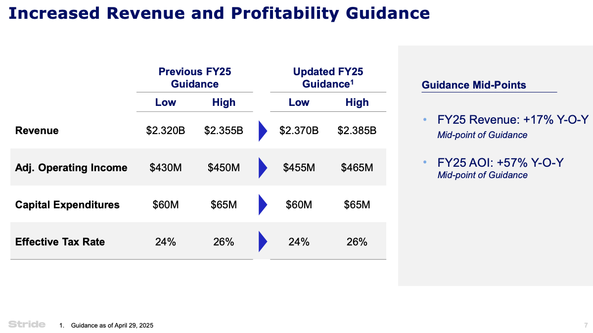 Stride Inc. (LRN) updated FY25 guidance showing midpoints of $2.378B in revenue (+17% YoY) and $460M in adjusted operating income (+57% YoY)—featured in Beating the Tide deep dive on LRN stock’s growth and profitability outlook.