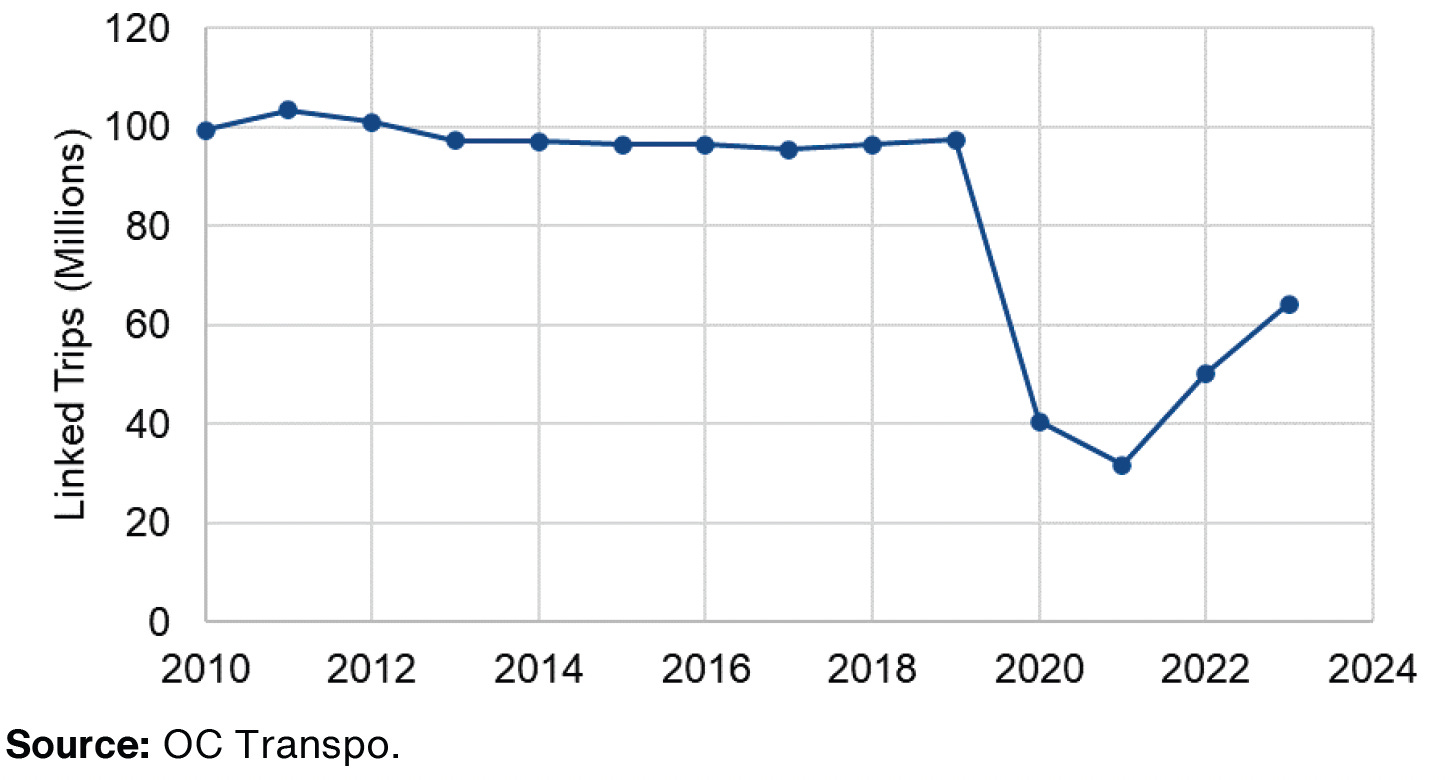 Annual Transit Trips (2010 – 2023)