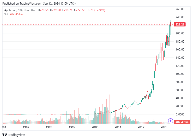 TradingView chart