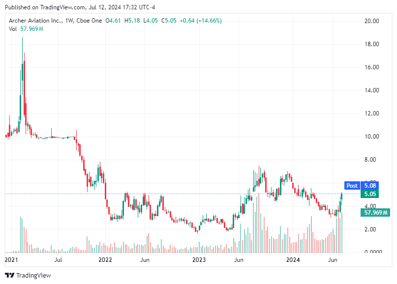 TradingView chart