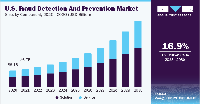 Fraud Detection And Prevention Market Size [2023 Report]