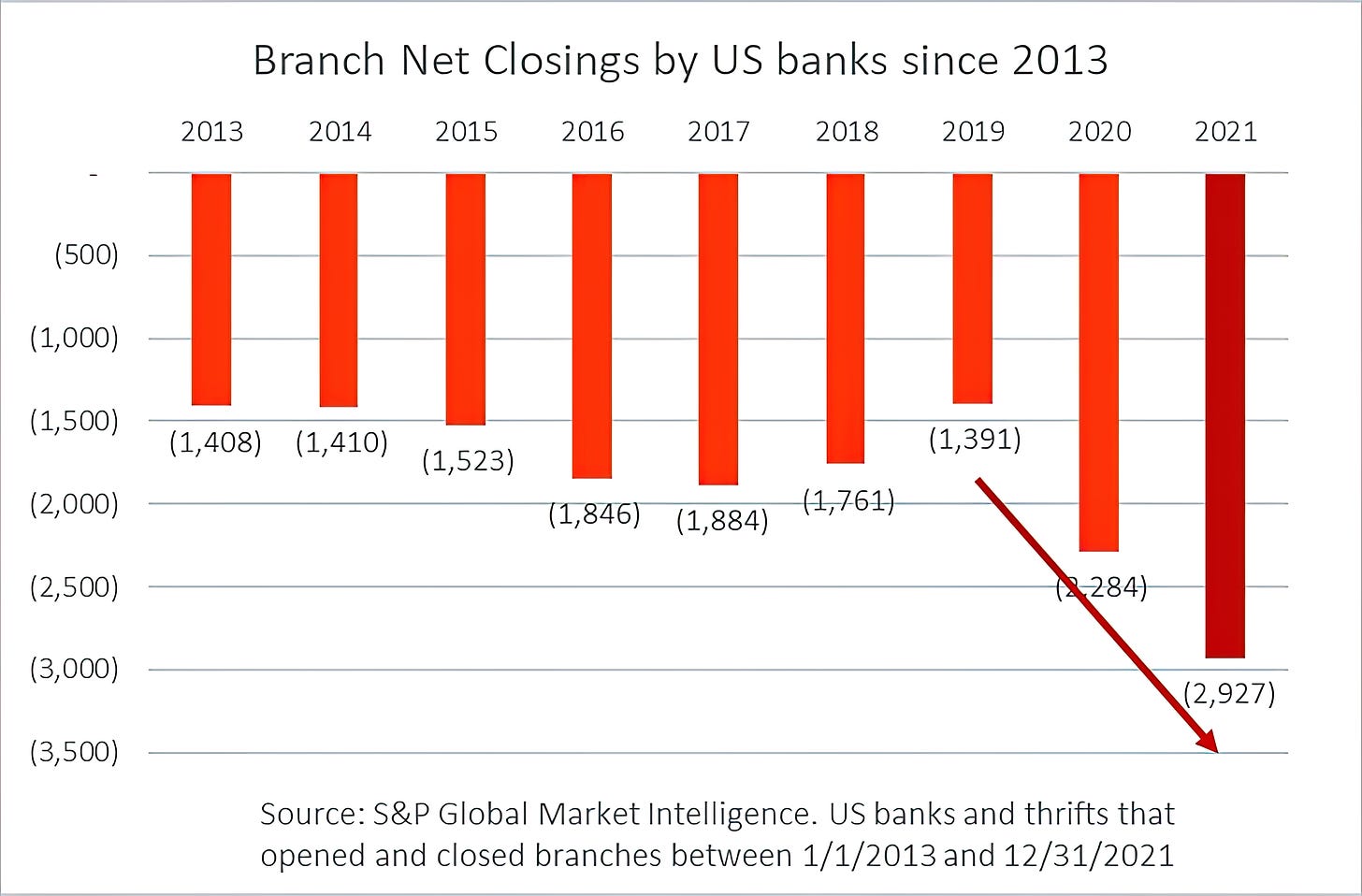 Branch Net Closings