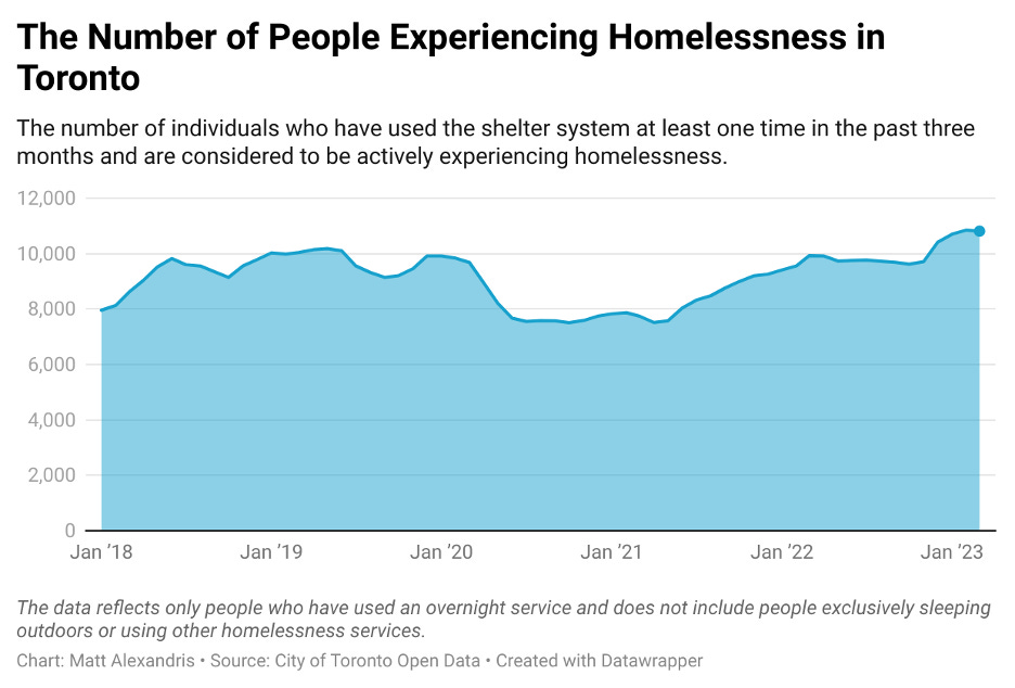 Chart: The number of people experiencing homelessness in Toronto