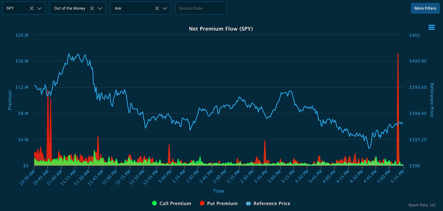 $SPY $17M Put Spike