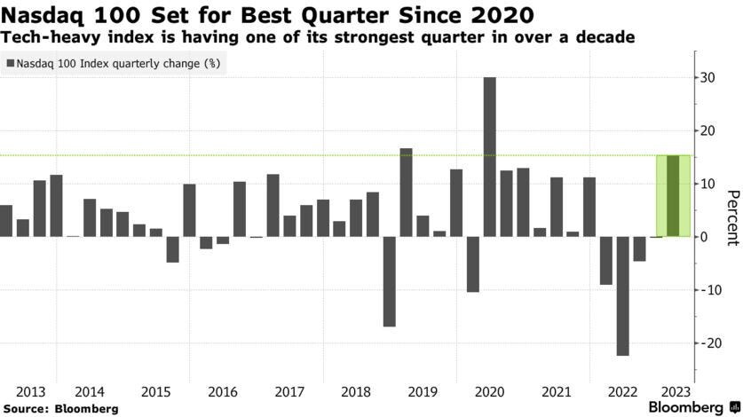 Nasdaq 100 Set for Best Quarter Since 2020 | Tech-heavy index is having one of its strongest quarter in over a decade