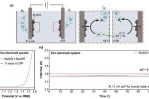 Accompanying illustration of the steps involved to make green hydrogen