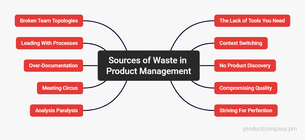 10 Sources of Waste in Product Management