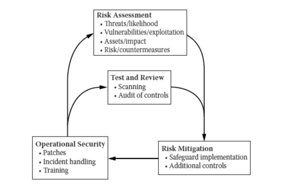 cyber risk assessment stages