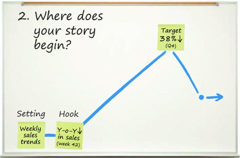 Two things are highlighted here: the setting and the hook. The question at the top says “Where does your story begin?”