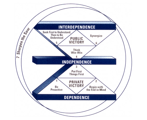 In a Nutshell: 7 Habits (Covey)