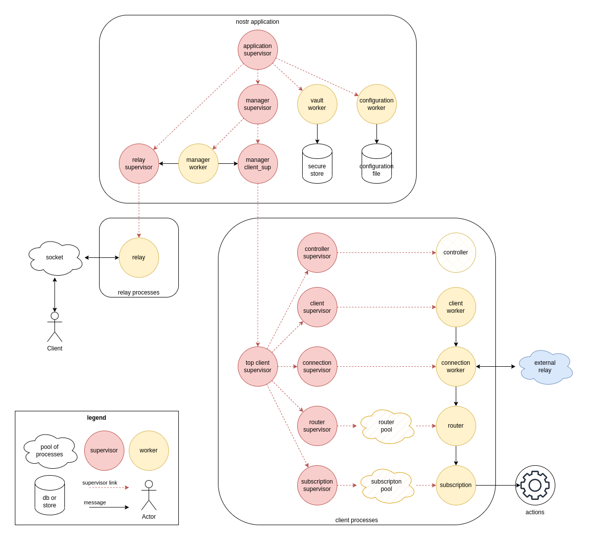 nostr application diagram