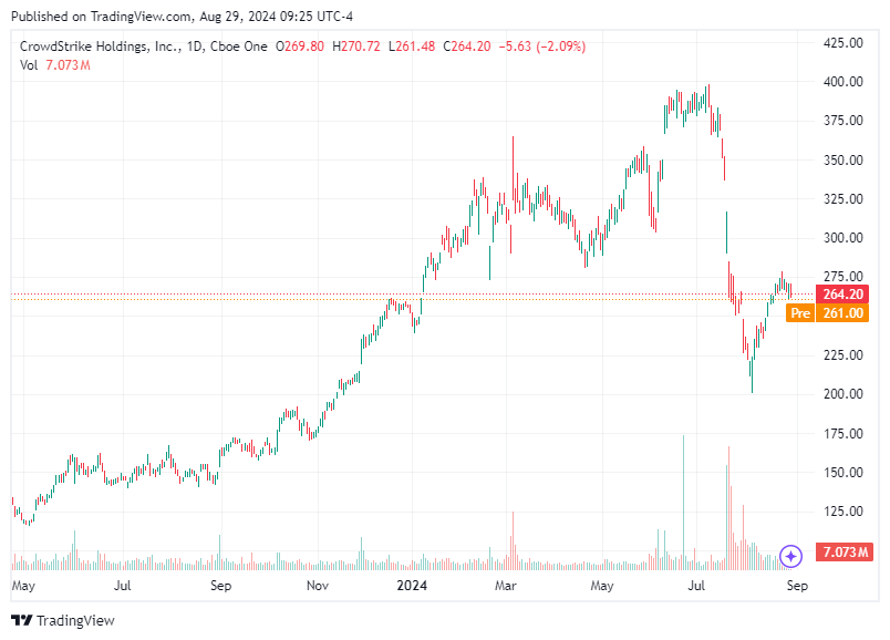 TradingView chart