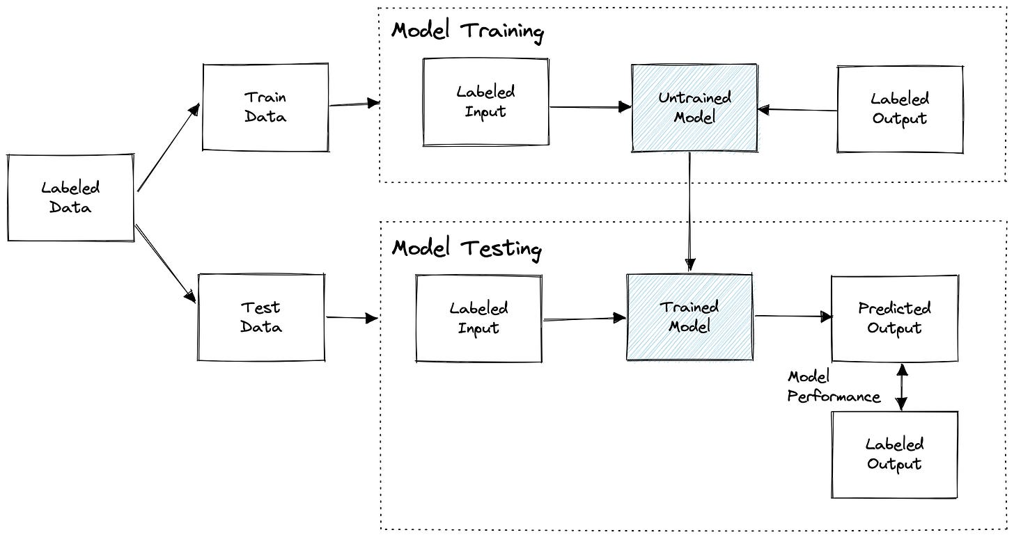 Basic ML pipeline with training and testing