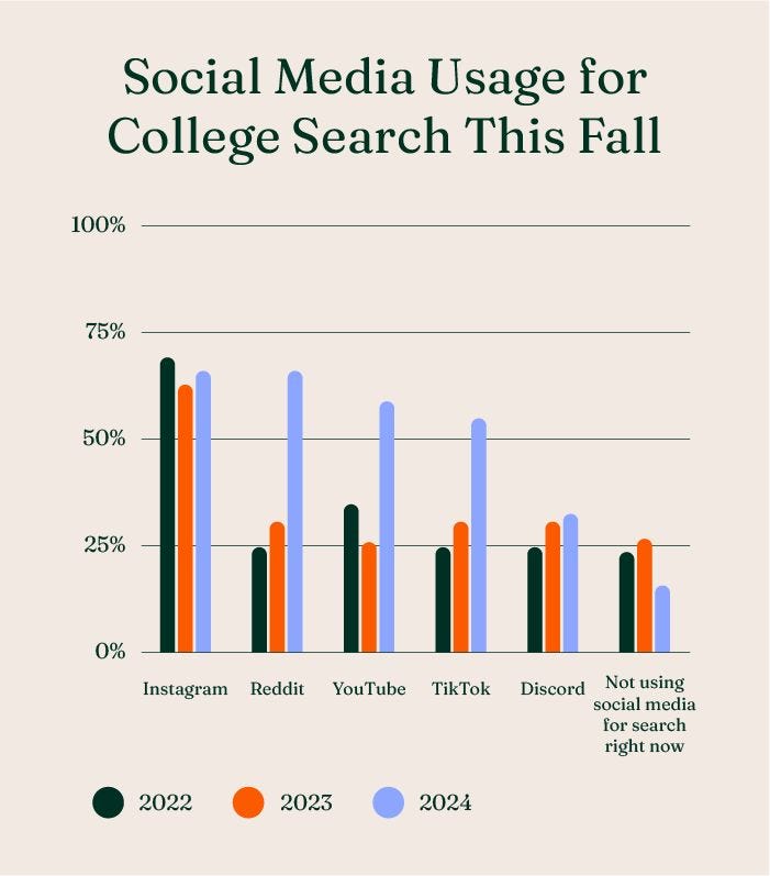 Bar chart titled "Social Media usage for college search this fall". The usage for 2024 is Instagram at 70%, Reddit at 70%, YouTube at 60%, TikTok at 55%, Discord at 30% and not using social at around 18%. Reddit has made a huge jump since 2023, from 30% to 70%.