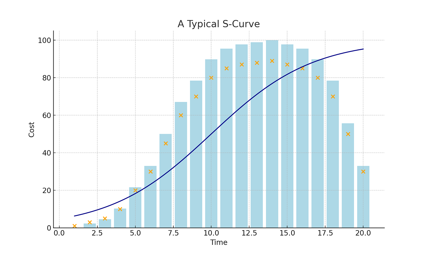 S Curve in Capital Projects [Interactive Calculator, Formula, Examples]