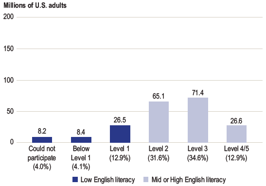 FIGURE 1. Number of U.S. adults age 16 to 65 at each level of proficiency on the PIAAC literacy scale and those who could not participate: 2012 and 2014