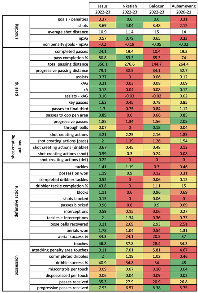 r/Gunners - jesus / nketiah / balogun / aubameyang (2020-21) compared