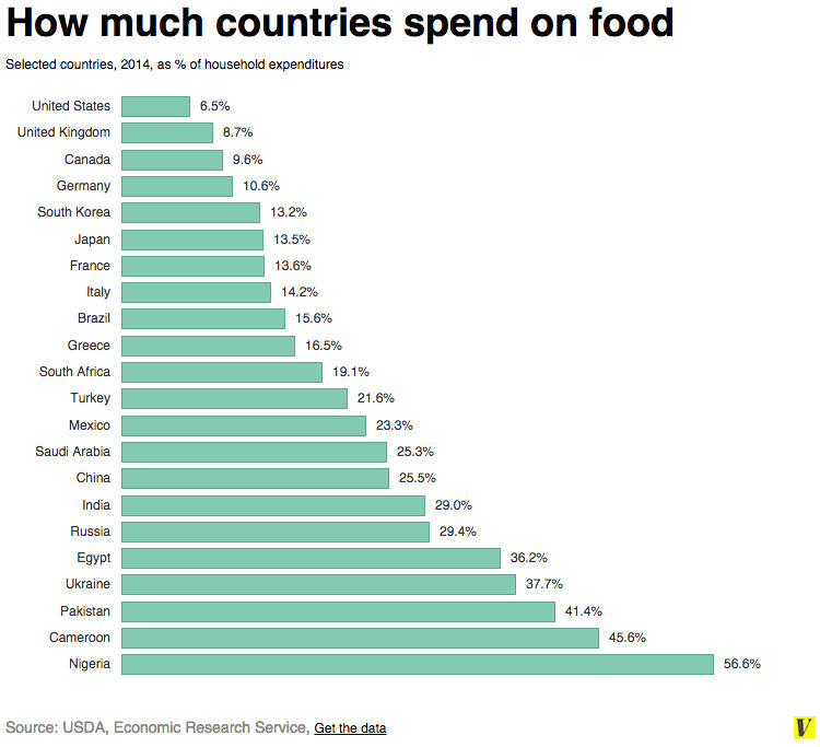 Map: Here's how much each country spends on food - Vox