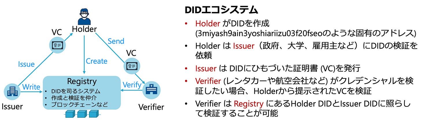 分散型IDのエコシステム