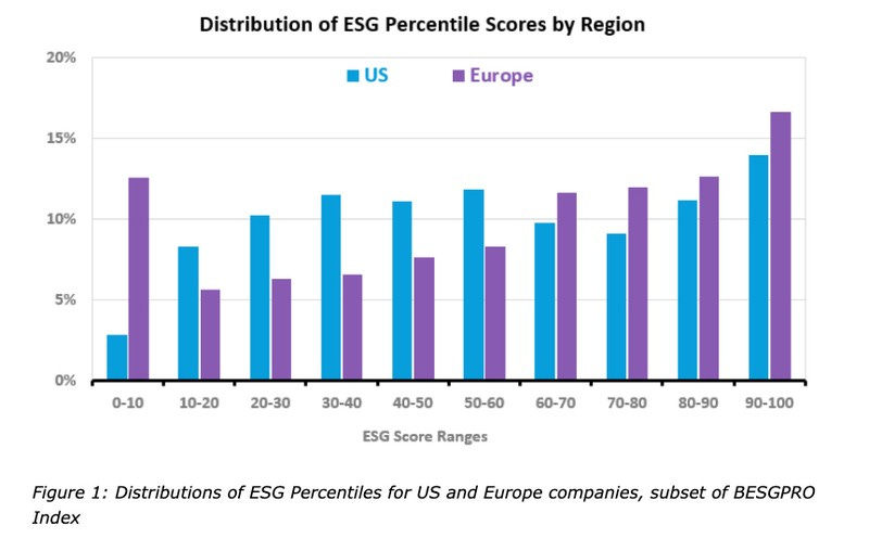 Distributions of ESG Percentiles for US and Europe companies
