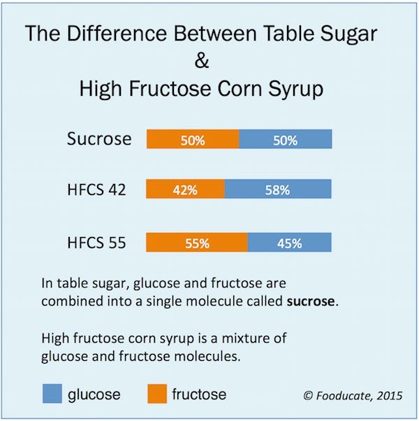 High Fructose Corn Syrup More Toxic than Sugar - The Training Floor,  Kettlebell, TRX, Boot Camp, Kids Boxing, Spinning, Group Fitness, and Gym;  Serving Stamford, Darien, New Canaan, Norwalk, Greenwich and more