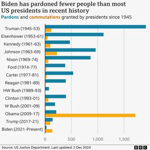 Um gráfico representando perdões e comutações concedidos por presidentes dos EUA desde 1945