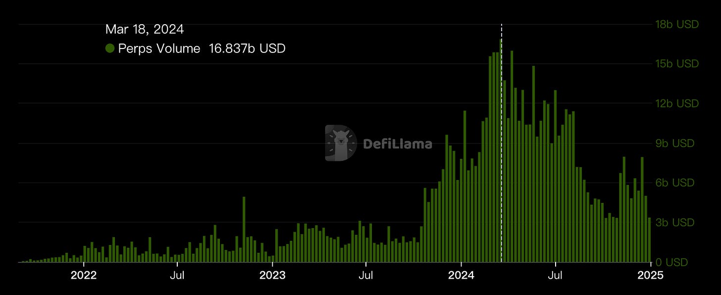 DeFi - Arbitrum Perps Volume