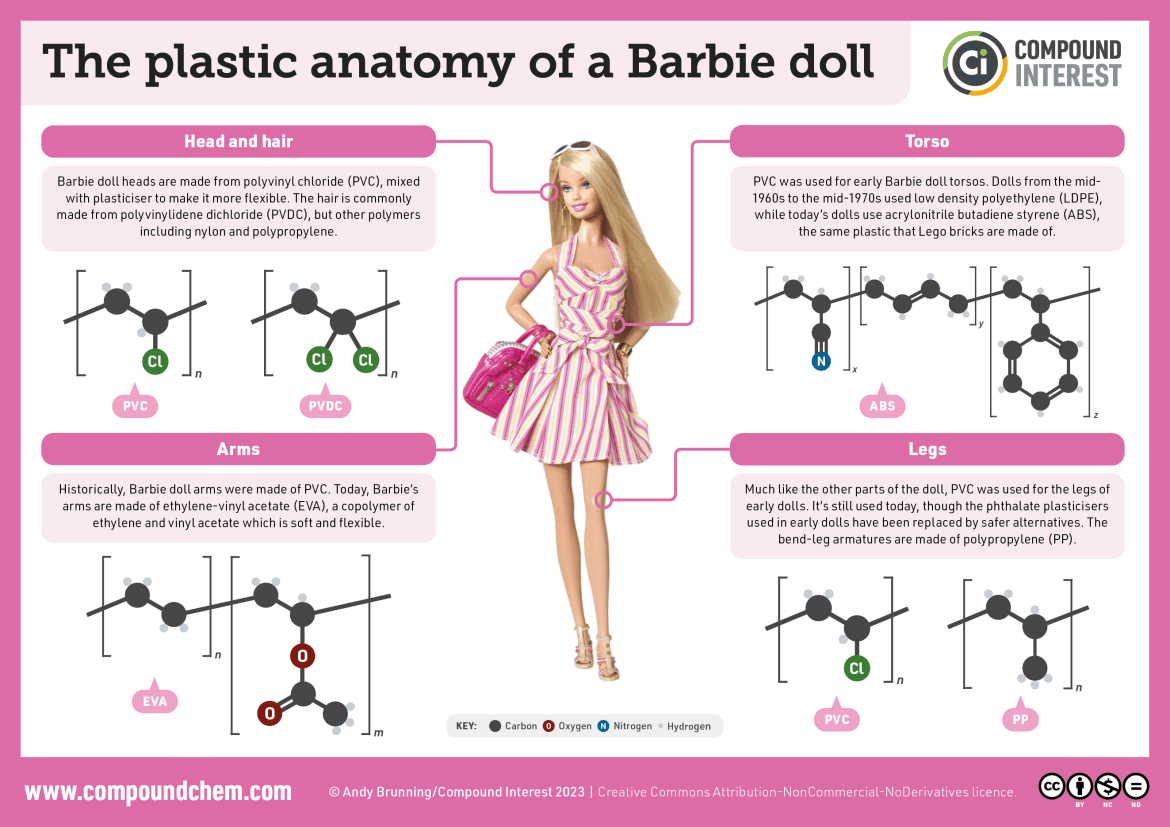 Infographic on the plastics used in a Barbie doll. The head is made of polyvinyl chloride while the hair is usually made of polyvinylidene dichloride. The arms are made of ethylene-vinyl acetate. The torso is made of acrylonitrile butadiene styrene and the legs are made of PVC, with bend-leg armatures made of polypropylene.