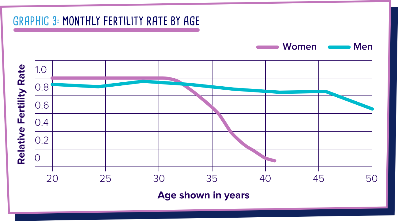 Monthly fertility rate by age