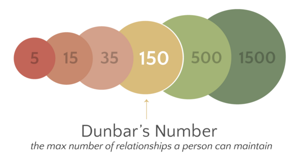 https://commons.wikimedia.org/wiki/File:DunbarsNumber.png