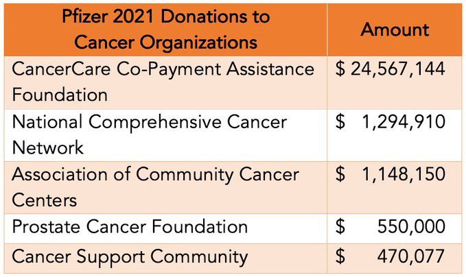 Pfizer Cancer Organization Donations