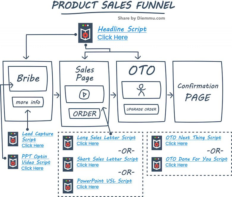 Sales Funnel Product