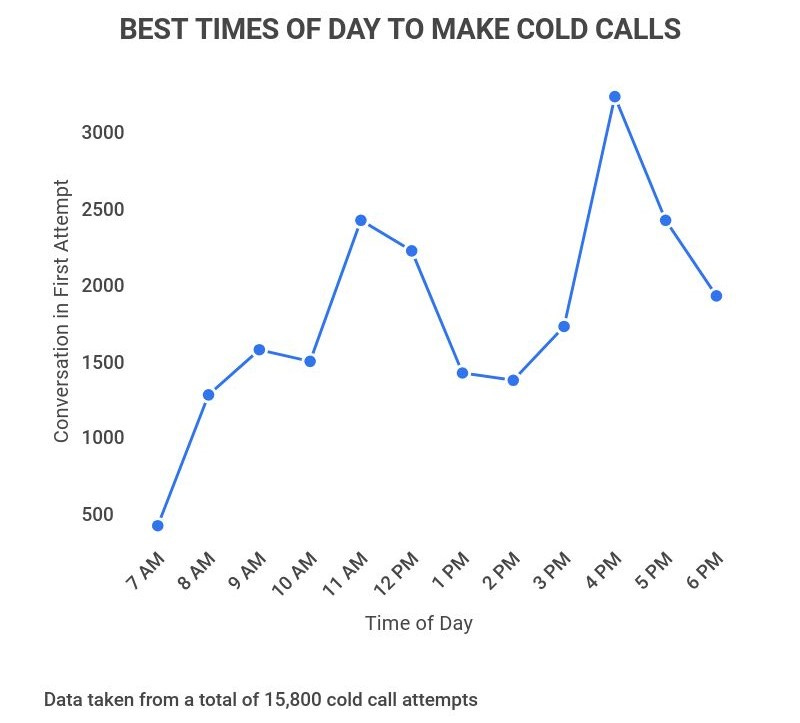 25+ Amazing Cold Calling Success Statistics [2023]: Data, Trends, Opinions  And More - Zippia